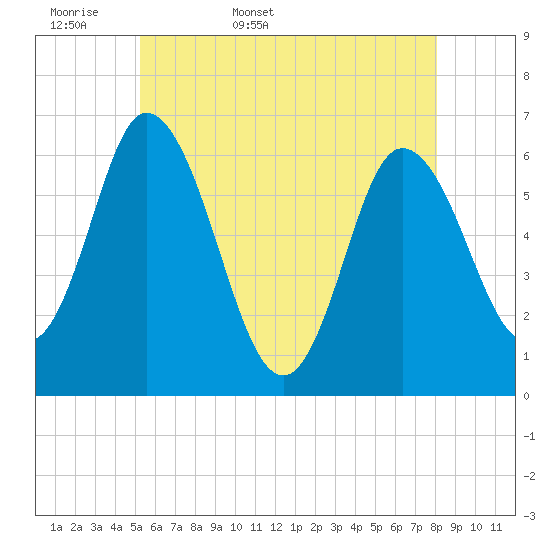 Squamscott River RR Bridge tide chart for Sunday, May 18, 2025