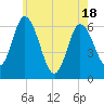 Squamscott River RR Bridge tide chart for Sunday, May 18, 2025