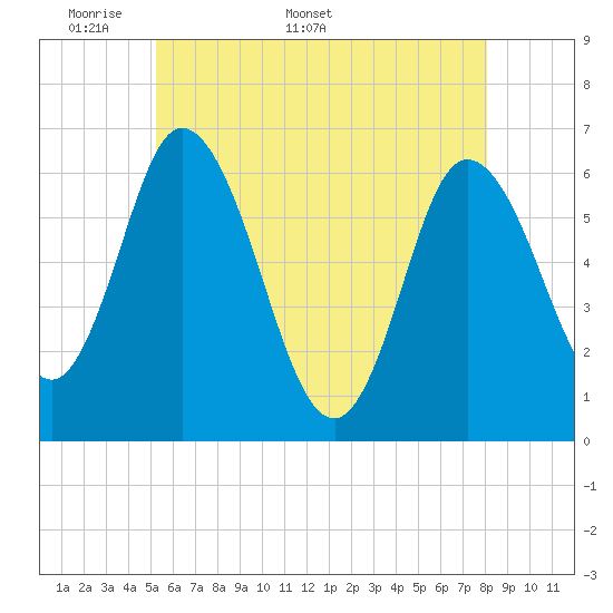 Squamscott River RR Bridge tide chart for Monday, May 19, 2025