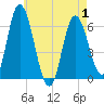 Squamscott River RR Bridge tide chart for Thursday, May 1, 2025