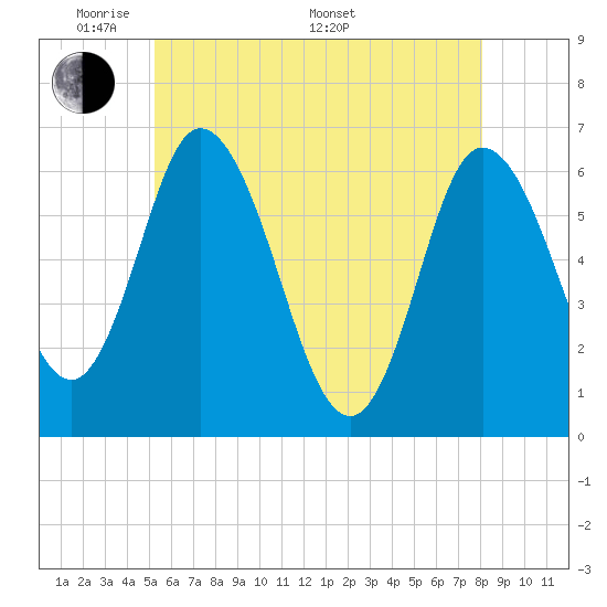 Squamscott River RR Bridge tide chart for Tuesday, May 20, 2025