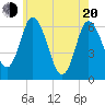 Squamscott River RR Bridge tide chart for Tuesday, May 20, 2025
