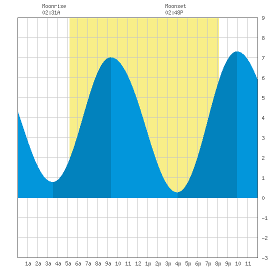 Squamscott River RR Bridge tide chart for Thursday, May 22, 2025
