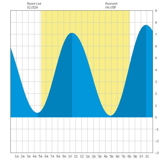 Squamscott River RR Bridge tide chart for Friday, May 23, 2025