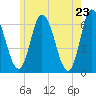Squamscott River RR Bridge tide chart for Friday, May 23, 2025