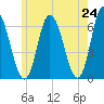 Squamscott River RR Bridge tide chart for Saturday, May 24, 2025