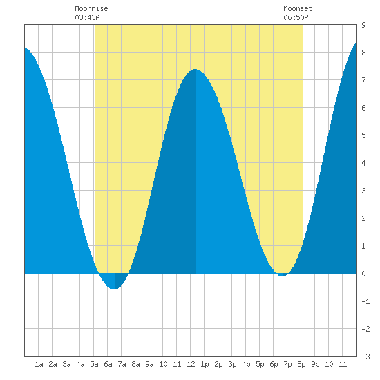 Squamscott River RR Bridge tide chart for Sunday, May 25, 2025