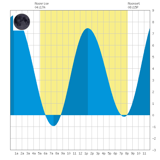 Squamscott River RR Bridge tide chart for Monday, May 26, 2025