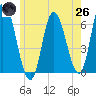 Squamscott River RR Bridge tide chart for Monday, May 26, 2025