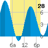 Squamscott River RR Bridge tide chart for Wednesday, May 28, 2025