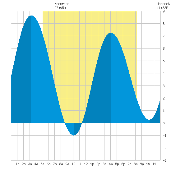 Squamscott River RR Bridge tide chart for Thursday, May 29, 2025