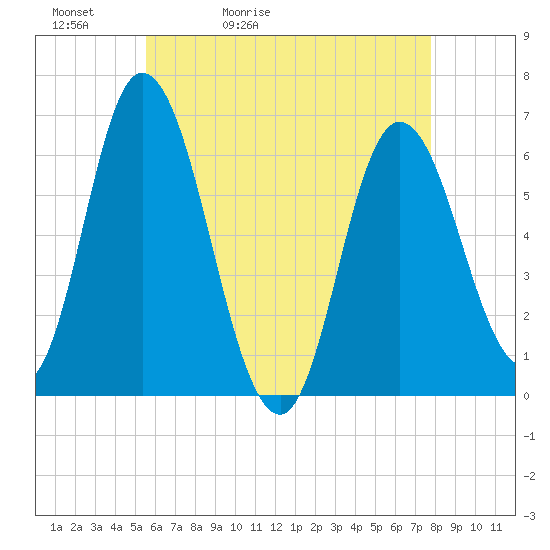 Squamscott River RR Bridge tide chart for Friday, May 2, 2025