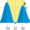 Squamscott River RR Bridge tide chart for Friday, May 2, 2025