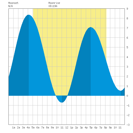 Squamscott River RR Bridge tide chart for Friday, May 30, 2025