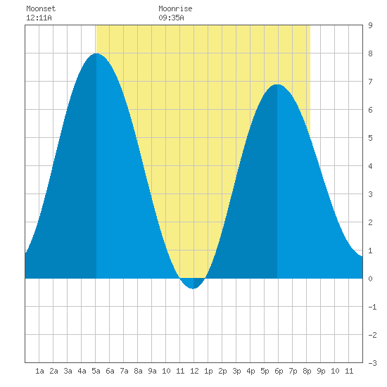 Squamscott River RR Bridge tide chart for Saturday, May 31, 2025