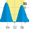 Squamscott River RR Bridge tide chart for Saturday, May 31, 2025