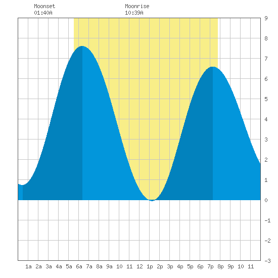 Squamscott River RR Bridge tide chart for Saturday, May 3, 2025