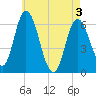Squamscott River RR Bridge tide chart for Saturday, May 3, 2025