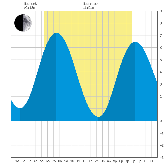 Squamscott River RR Bridge tide chart for Sunday, May 4, 2025