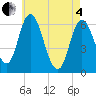 Squamscott River RR Bridge tide chart for Sunday, May 4, 2025