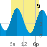 Squamscott River RR Bridge tide chart for Monday, May 5, 2025