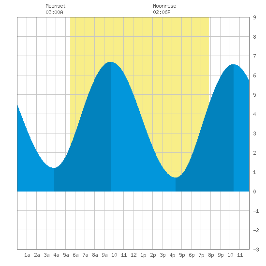 Squamscott River RR Bridge tide chart for Tuesday, May 6, 2025