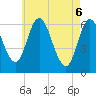 Squamscott River RR Bridge tide chart for Tuesday, May 6, 2025
