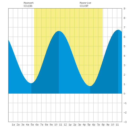 Squamscott River RR Bridge tide chart for Wednesday, May 7, 2025