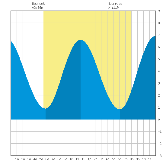 Squamscott River RR Bridge tide chart for Thursday, May 8, 2025