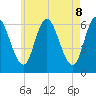Squamscott River RR Bridge tide chart for Thursday, May 8, 2025