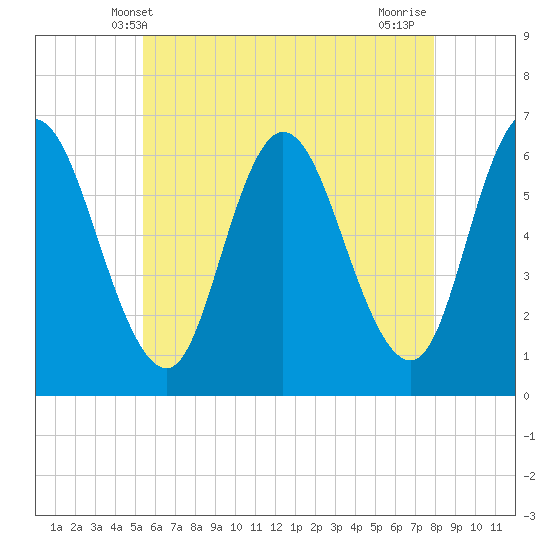 Squamscott River RR Bridge tide chart for Friday, May 9, 2025