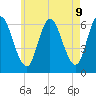 Squamscott River RR Bridge tide chart for Friday, May 9, 2025
