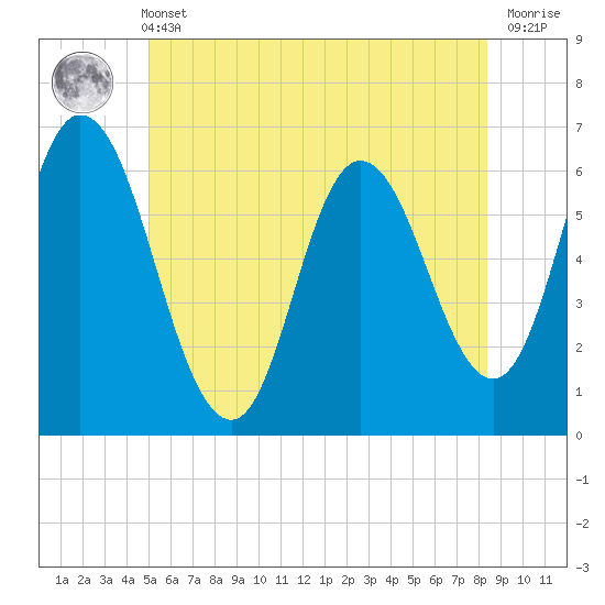 Squamscott River RR Bridge tide chart for Wednesday, June 11, 2025