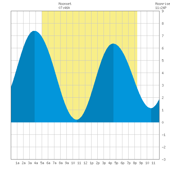 Squamscott River RR Bridge tide chart for Saturday, June 14, 2025