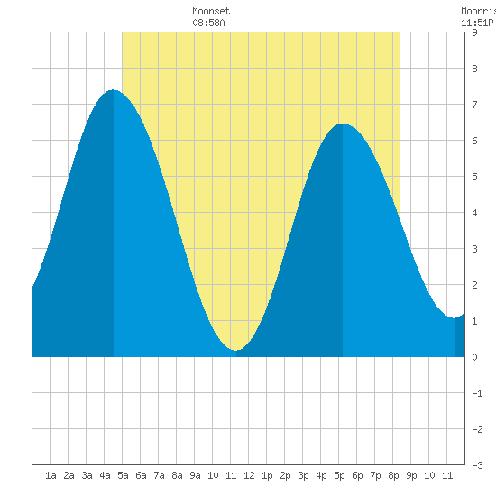 Squamscott River RR Bridge tide chart for Sunday, June 15, 2025
