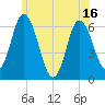 Squamscott River RR Bridge tide chart for Monday, June 16, 2025