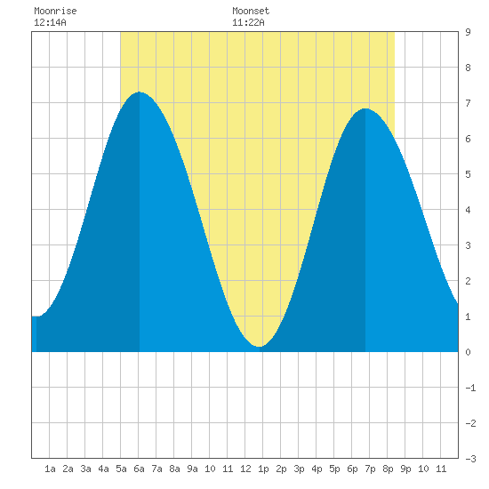 Squamscott River RR Bridge tide chart for Tuesday, June 17, 2025