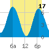 Squamscott River RR Bridge tide chart for Tuesday, June 17, 2025