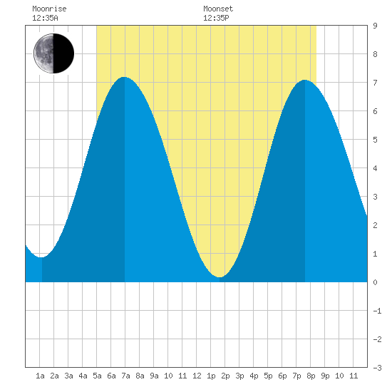 Squamscott River RR Bridge tide chart for Wednesday, June 18, 2025