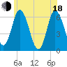 Squamscott River RR Bridge tide chart for Wednesday, June 18, 2025