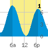Squamscott River RR Bridge tide chart for Sunday, June 1, 2025