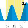 Squamscott River RR Bridge tide chart for Saturday, June 21, 2025