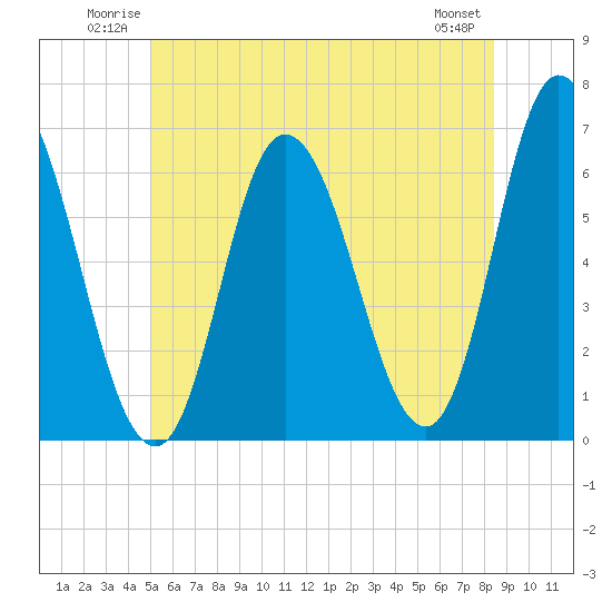Squamscott River RR Bridge tide chart for Sunday, June 22, 2025