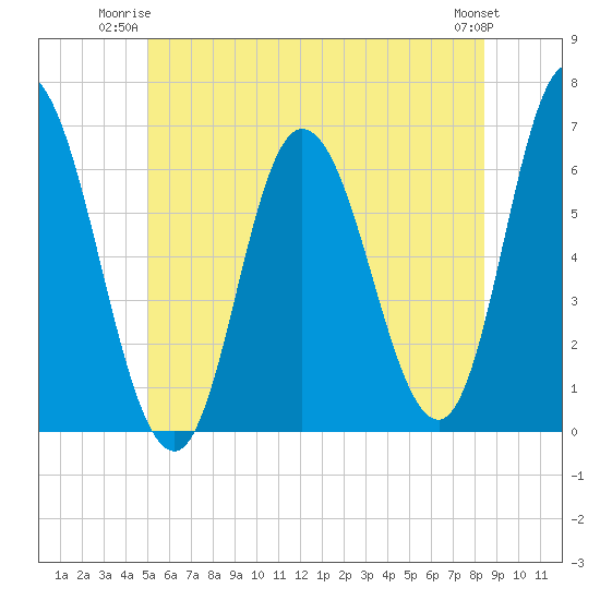 Squamscott River RR Bridge tide chart for Monday, June 23, 2025