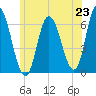 Squamscott River RR Bridge tide chart for Monday, June 23, 2025