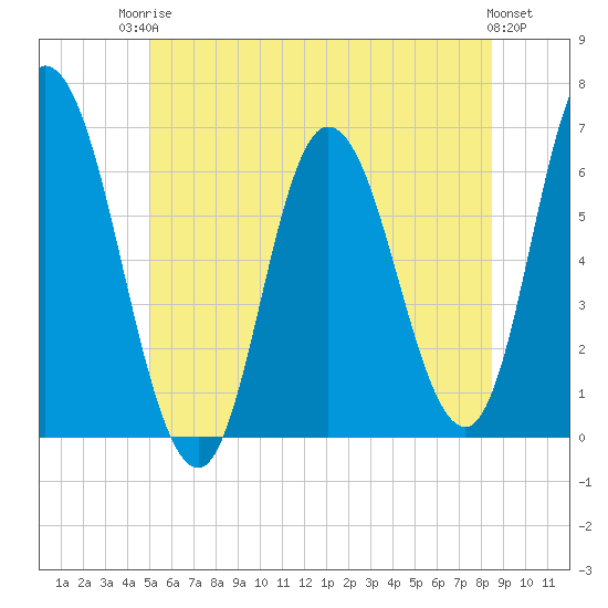 Squamscott River RR Bridge tide chart for Tuesday, June 24, 2025