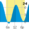 Squamscott River RR Bridge tide chart for Tuesday, June 24, 2025