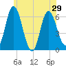 Squamscott River RR Bridge tide chart for Sunday, June 29, 2025