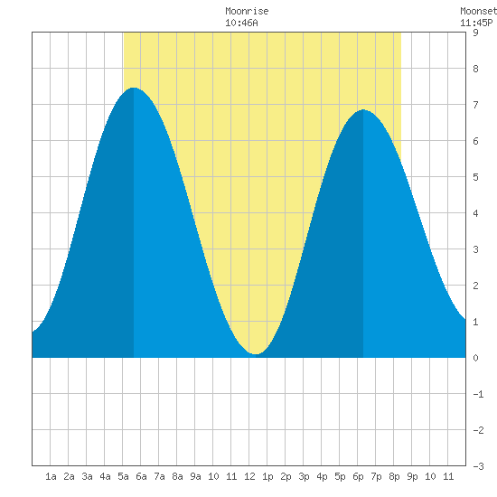 Squamscott River RR Bridge tide chart for Monday, June 30, 2025