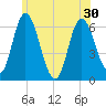 Squamscott River RR Bridge tide chart for Monday, June 30, 2025